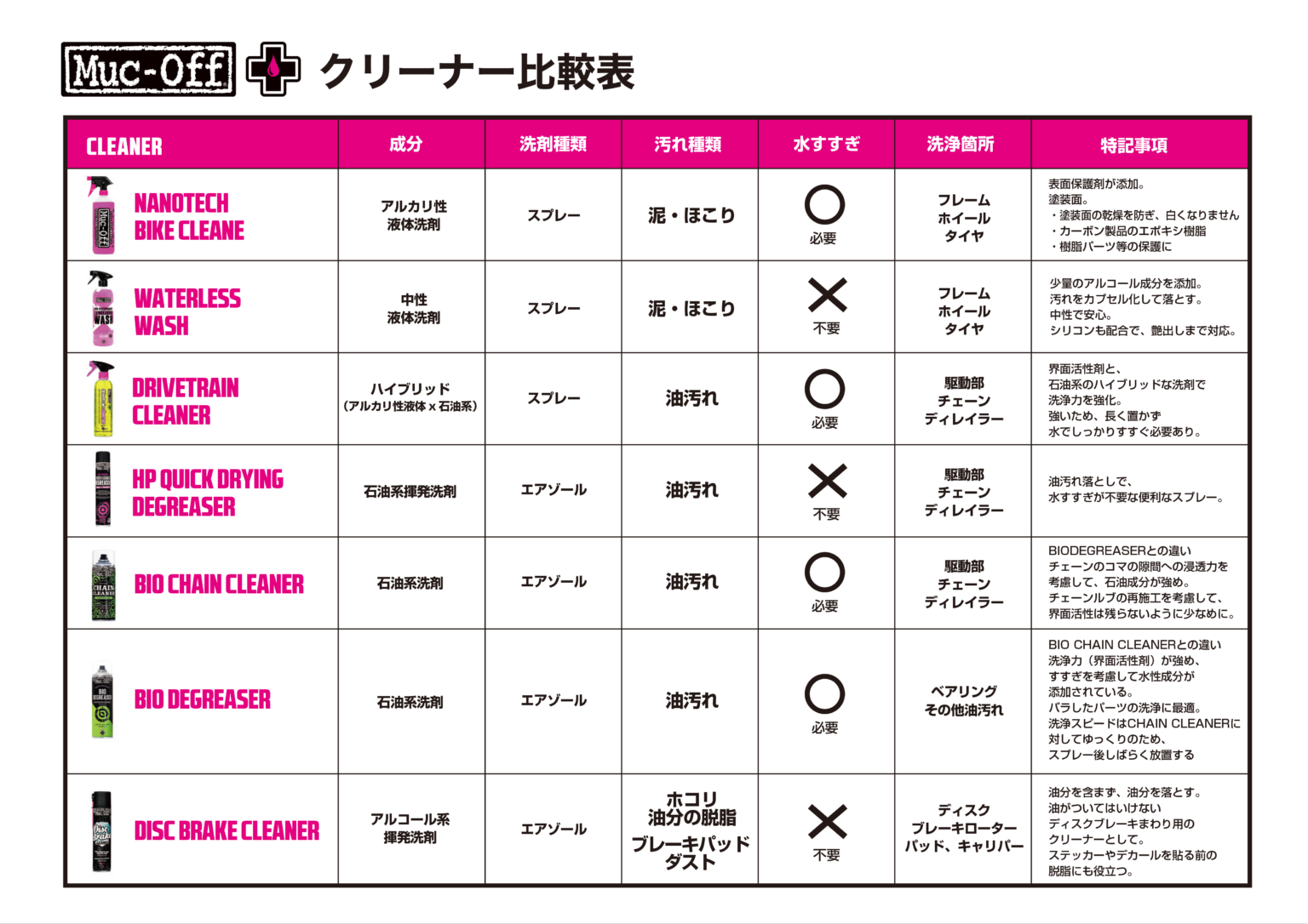 Muc-off マックオフ DRIVETRAIN CLEANER